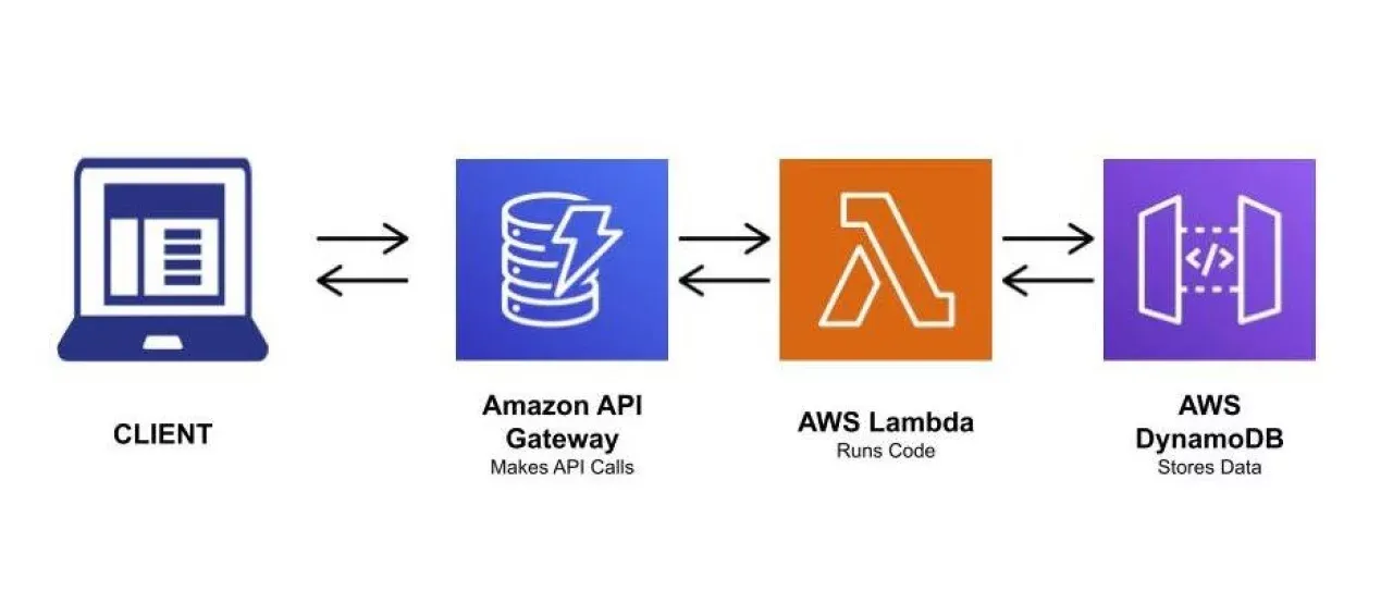 AWS: 为什么需要无服务器