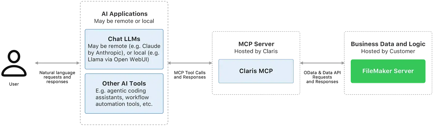 Claris FileMaker MCP：将您的数据库与人工智能连接起来