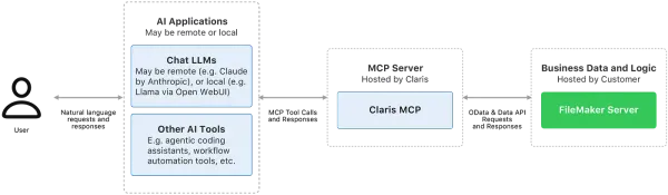 Claris FileMaker MCP：将您的数据库与人工智能连接起来