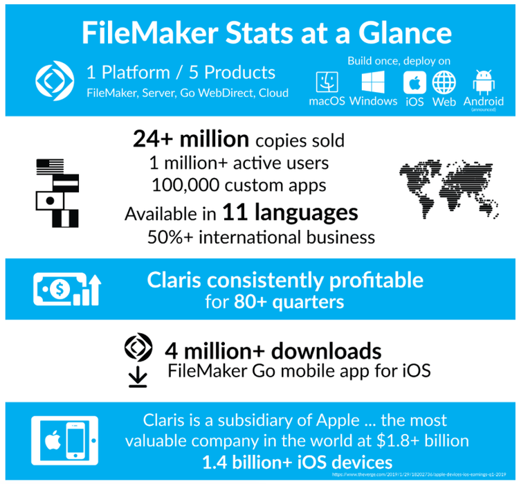 关于 Claris FileMaker 的统计信息
